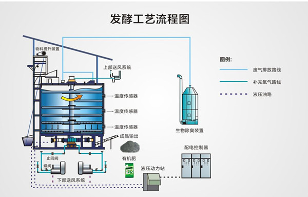畜禽糞便發酵設備